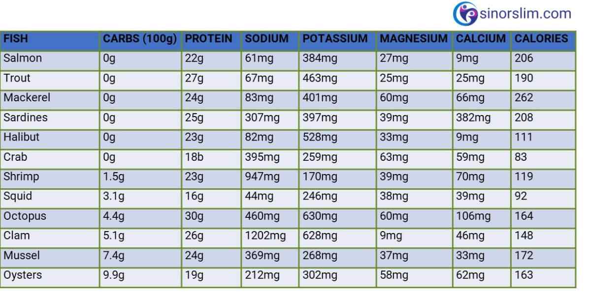 sin or slim keto fish table carbs, protein, sodium, potassium, magnesium, calcium, calories